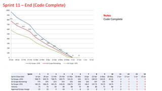 Notes
Code Complete
Sprint 11 – End (Code Complete)
Sprint 1 2 3 4 5 6 7 8 9 10 11 12 13 14
Sprint Close Date 14-Jan 28-Jan 11-Feb 25-Feb 11-Mar 25-Mar 8-Apr 22-Apr 6-May 20-May 3-Jun 17-Jun 1-Jul 15-Jul
Est Scope +25% 968.75 843.75 768.75 693.75 531.25 425 327.5 246.25 156.25 81.25 0 0 0 0
Est Scope Remaining 775 675 615 555 425 340 262 197 125 50 0 0 0 0
Est Scope -25% 581.25 506.25 461.25 416.25 318.75 255 196.5 147.75 93.75 18.75 0 0 0 0
Velocity 75 70 60 80 80 70 80 80 75 80 0 0 0 0
Approved Scope change -25 10 0 -50 -5 -8 15 8 0 5 0 0 0 0
 