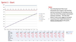 Sprint 1 2 3 4 5 6 7 8 9 10 11 12 13
Sprint Close 14-Jan 28-Jan 11-Feb 25-Feb 11-Mar 25-Mar 8-Apr 22-Apr 6-May 20-May 3-Jun 17-Jun 1-Jul
Scope +25% 968.75 968.75 968.75 968.75 968.75 968.75 968.75 968.75 968.75 968.75 968.75 968.75 968.75
Scope 775 775 775 775 775 775 775 775 775 775 775 775 775
Scope -25% 581.25 581.25 581.25 581.25 581.25 581.25 581.25 581.25 581.25 581.25 581.25 581.25 581.25
Dev Plan 45 95 145 195 245 295 345 395 445 495 545 595 645
Iteration Plan
Actual
Completed 0 0 0 0 0 0 0 0 0 0 0 0 0
Notes
• Your Development Plan must
overshoot your Scope in the last few
sprints to account for backlog scarcity
near the end of the project and project
closeout activities. This Dev Plan
doesn’t even come close to that goal.
• I would put the Project Schedule at
Yellow trending Red at this point.
Sprint 1 - Start
Actual numbers in
Black, projected
numbers in red
 