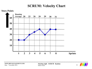 Starting Agile SCRUM Kanban
Draft version
WWW.IRP-MANAGEMENT.COM
Date: 7 november 2016
SCRUM: Velocity Chart
60
50
40
30
20
10
Story Points
Sprints1 2 3 4 5 6 7 8
Running
Average: 20 3123 3026 29 29
10
 