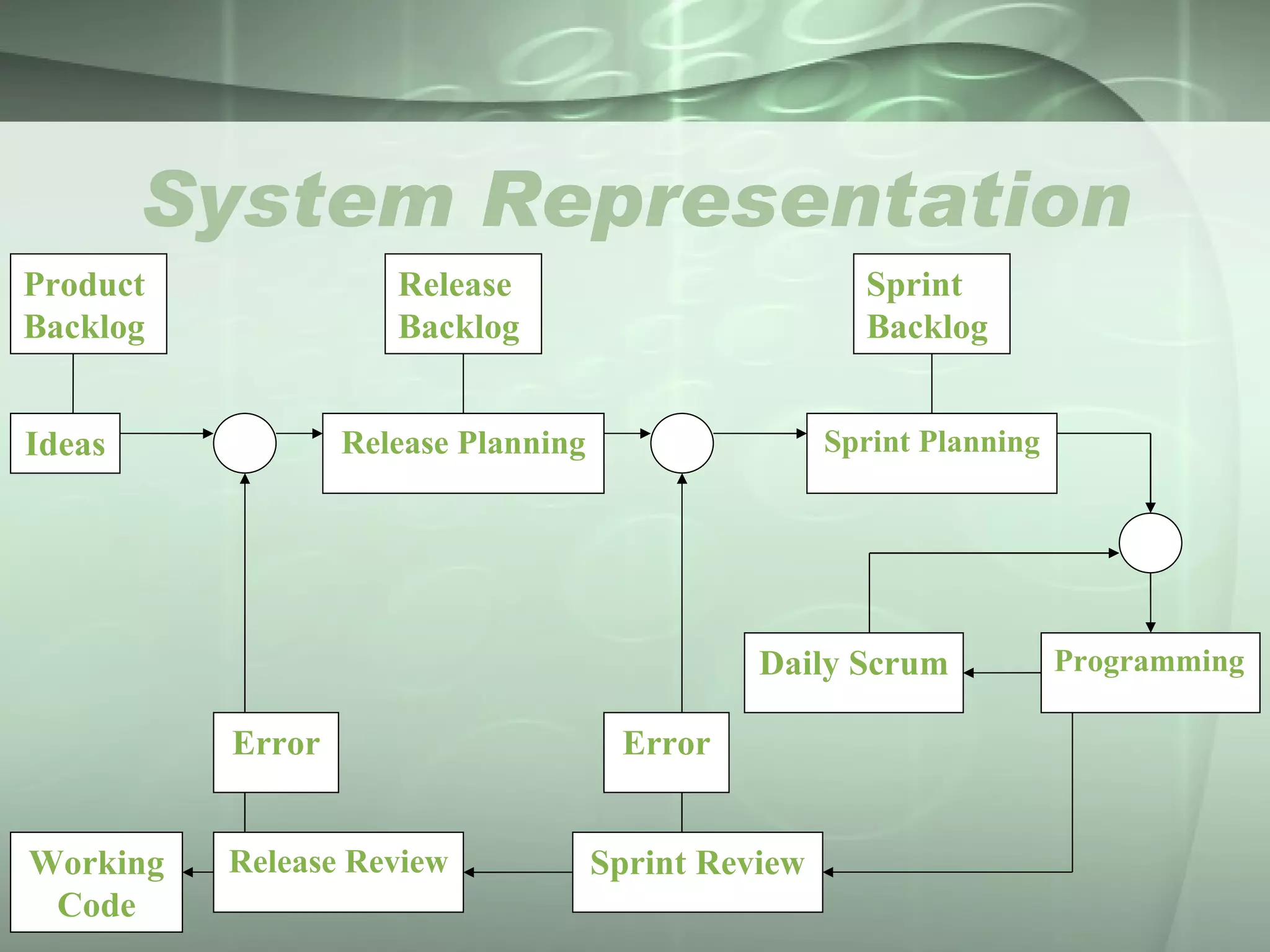System Representation Release Planning Sprint Planning Ideas Programming Daily Scrum Sprint Review Release Review Working Code Error Error Product Backlog Release Backlog Sprint Backlog 