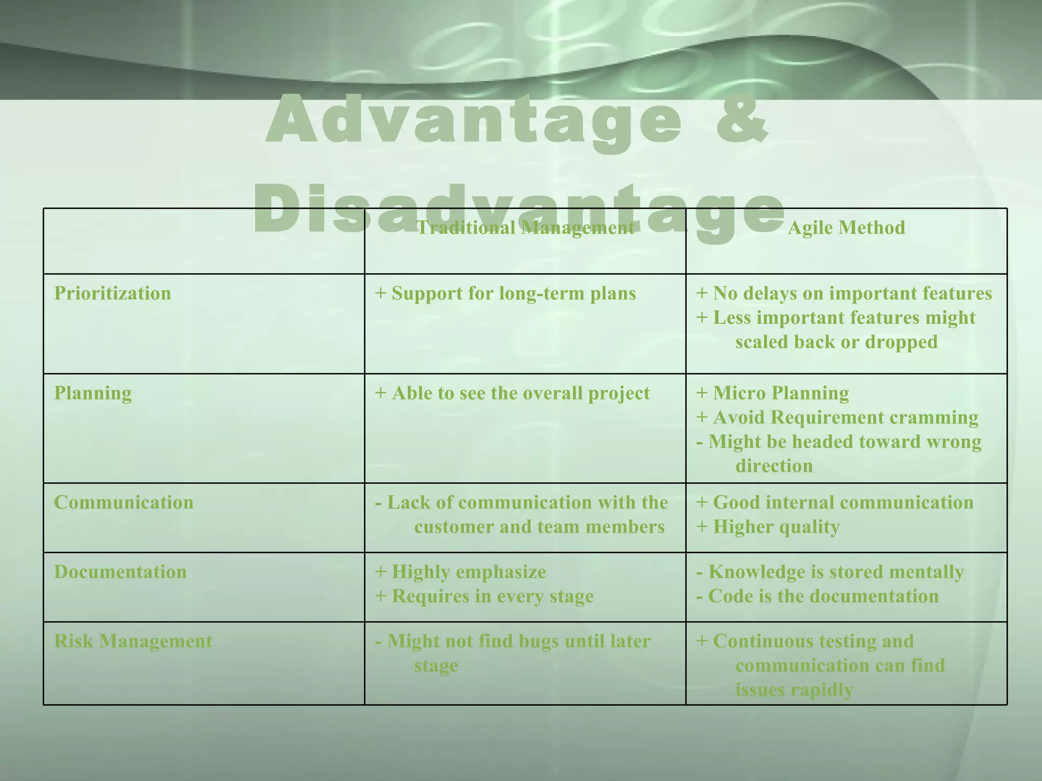Advantage & Disadvantage + Continuous testing and communication can find issues rapidly - Might not find bugs until later stage Risk Management  - Knowledge is stored mentally - Code is the documentation + Highly emphasize + Requires in every stage Documentation + Good internal communication + Higher quality - Lack of communication with the customer and team members Communication + Micro Planning + Avoid Requirement cramming - Might be headed toward wrong direction + Able to see the overall project Planning + No delays on important features + Less important features might scaled back or dropped + Support for long-term plans Prioritization Agile Method Traditional Management 