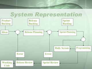 System Representation Release Planning Sprint Planning Ideas Programming Daily Scrum Sprint Review Release Review Working Code Error Error Product Backlog Release Backlog Sprint Backlog 