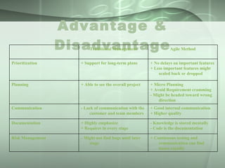 Advantage & Disadvantage + Continuous testing and communication can find issues rapidly - Might not find bugs until later stage Risk Management  - Knowledge is stored mentally - Code is the documentation + Highly emphasize + Requires in every stage Documentation + Good internal communication + Higher quality - Lack of communication with the customer and team members Communication + Micro Planning + Avoid Requirement cramming - Might be headed toward wrong direction + Able to see the overall project Planning + No delays on important features + Less important features might scaled back or dropped + Support for long-term plans Prioritization Agile Method Traditional Management 