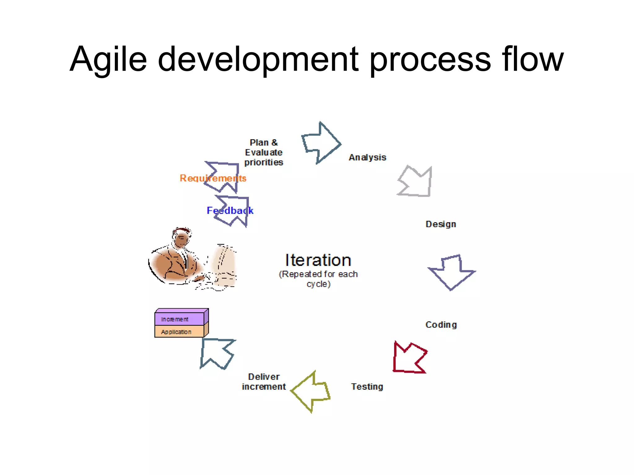 Agile development process flow
 