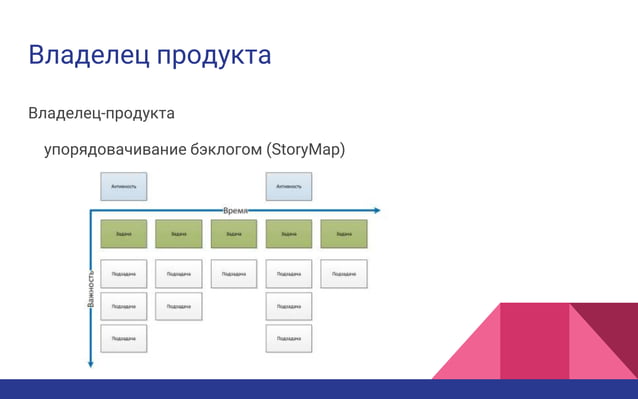 AGILE. Гибкая методология разработки. | PPT