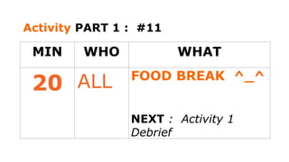 MIN WHO WHAT
20 ALL FOOD BREAK ^_^
NEXT : Activity 1 Debrief
Activity PART 1 : #11
 