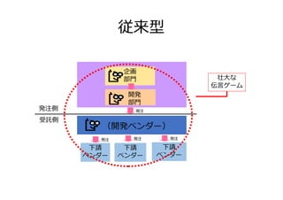 開発
部⾨
（開発ベンダー）
発注
企画
部⾨
発注側
受託側
下請
ベンダー
下請
ベンダー
下請
ベンダー
発注 発注 発注
壮⼤な
伝⾔ゲーム
従来型
 