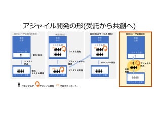 ITベンダー企業
事業
企業
ITベンダー企業
事業
会社
システム部
⽶国(現在)
受託
システム開発
プロダクト開発
ITエンジニア
システム開発
システム
納品
要件/発注
⽇本(ユーザ企業/SI 現在)
アジャイル開発
ITベンダー企業
事業
企業
⽇本(ユーザ企業DX)
共創
開発
システム部 システム部
PO
PO
PO
PO プロダクトオーナー
アジャイル
拠点
アジャイル開発の形(受託から共創へ)
事業
会社
⽇本(Webサービス 現在)
システム部
PO
ITベンダー企業
パートナー参加
プラットフォーム
提供
 