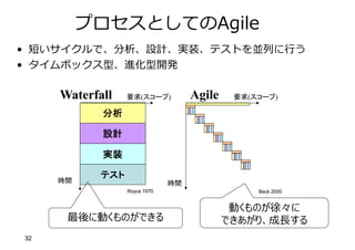 32
プロセスとしてのAgile
• 短いサイクルで、分析、設計、実装、テストを並列に⾏う
• タイムボックス型、進化型開発
分析
設計
実装
テスト
時間 時間
要求(スコープ) 要求(スコープ)Waterfall Agile
Beck 2000Royce 1970
最後に動くものができる
動くものが徐々に
できあがり、成⻑する
 