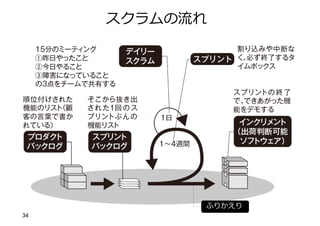 34
スクラムの流れ
ふりかえり
 