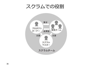 36
スクラムでの役割
 