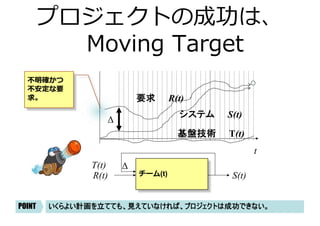 プロジェクトの成功は、
Moving Target
要求 R(t)
システム S(t)
チーム(t)R(t) S(t)
Δ
t
不明確かつ
不安定な要
求。
いくらよい計画を立てても、見えていなければ、プロジェクトは成功できない。POINT
Δ
基盤技術 T(t)
T(t)
 