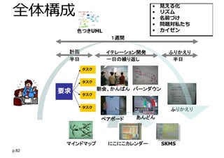 p.82
要求
タスク
タスク
タスク
タスク
計画 イテレーション開発 ふりかえり
朝会、かんばん バーンダウン
あんどんペアボード
ふりかえり
色つきUML
全体構成
半日 半日一日の繰り返し
１週間
マインドマップ SKMS
• ⾒える化
• リズム
• 名前づけ
• 問題対私たち
• カイゼン
にこにこカレンダー
 