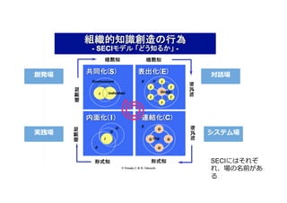 システム場
対話場
実践場
創発場
SECIにはそれぞ
れ、場の名前があ
る
 