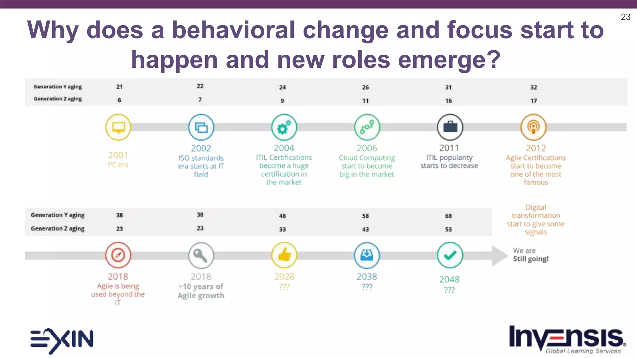 23
Why does a behavioral change and focus start to
happen and new roles emerge?
 