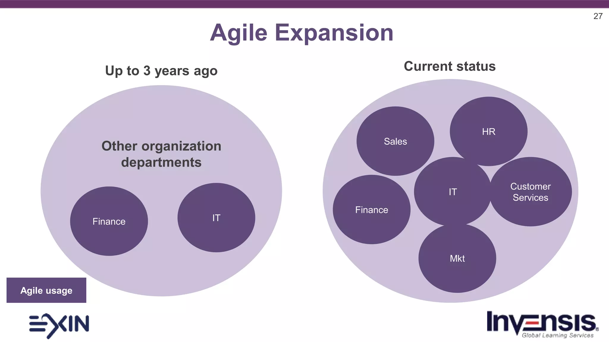 27
Agile Expansion
Agile usage
IT
Other organization
departments
Finance
IT
Finance
Sales
HR
Mkt
Customer
Services
Up to 3 years ago Current status
 