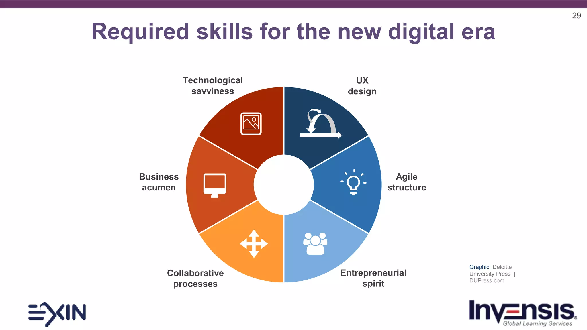 29
Required skills for the new digital era
Graphic: Deloitte
University Press |
DUPress.com
Technological
savviness
Collaborative
processes
Business
acumen
UX
design
Entrepreneurial
spirit
Agile
structure
 