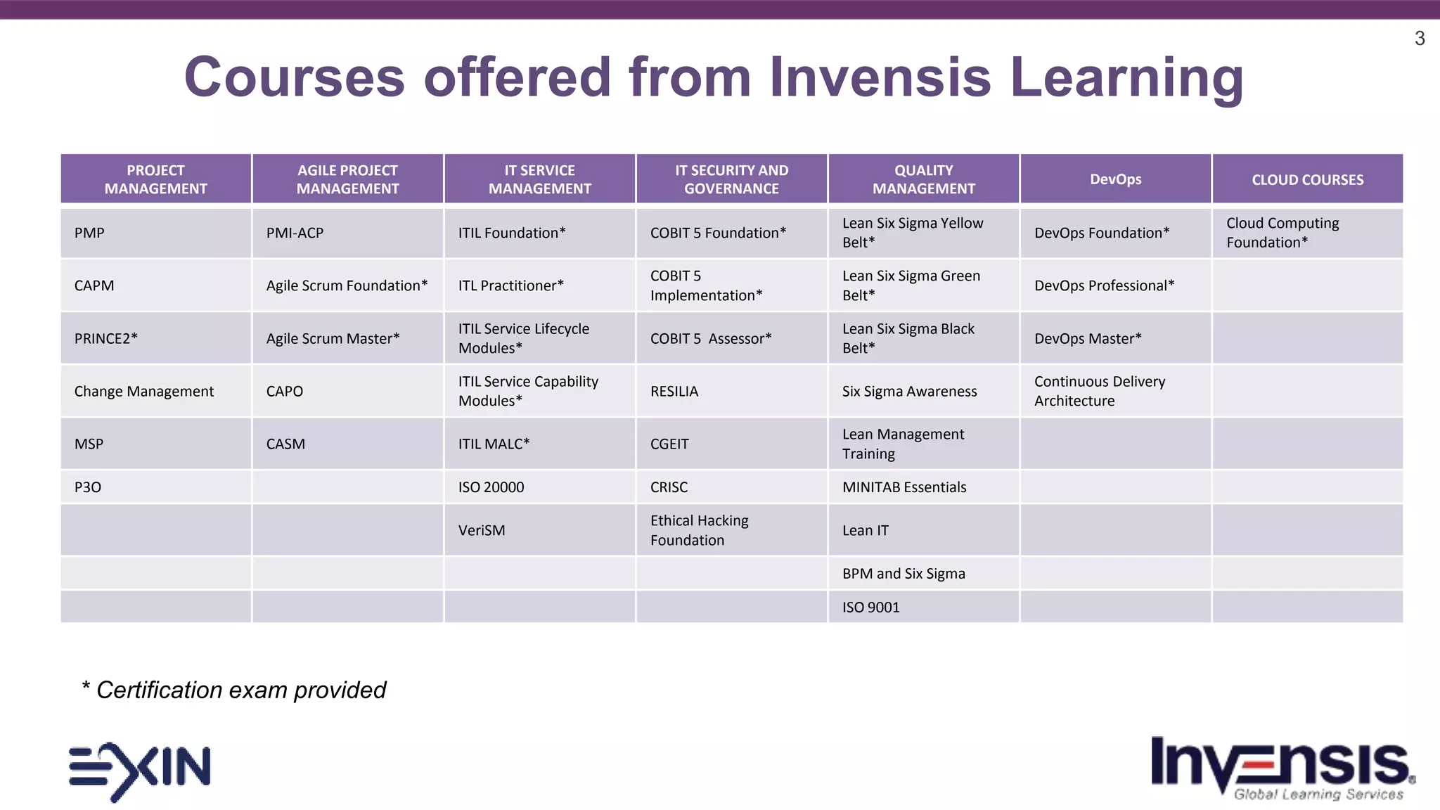 3
Courses offered from Invensis Learning
PROJECT
MANAGEMENT
AGILE PROJECT
MANAGEMENT
IT SERVICE
MANAGEMENT
IT SECURITY AND
GOVERNANCE
QUALITY
MANAGEMENT
DevOps CLOUD COURSES
PMP PMI-ACP ITIL Foundation* COBIT 5 Foundation*
Lean Six Sigma Yellow
Belt*
DevOps Foundation*
Cloud Computing
Foundation*
CAPM Agile Scrum Foundation* ITL Practitioner*
COBIT 5
Implementation*
Lean Six Sigma Green
Belt*
DevOps Professional*
PRINCE2* Agile Scrum Master*
ITIL Service Lifecycle
Modules*
COBIT 5 Assessor*
Lean Six Sigma Black
Belt*
DevOps Master*
Change Management CAPO
ITIL Service Capability
Modules*
RESILIA Six Sigma Awareness
Continuous Delivery
Architecture
MSP CASM ITIL MALC* CGEIT
Lean Management
Training
P3O ISO 20000 CRISC MINITAB Essentials
VeriSM
Ethical Hacking
Foundation
Lean IT
BPM and Six Sigma
ISO 9001
* Certification exam provided
 