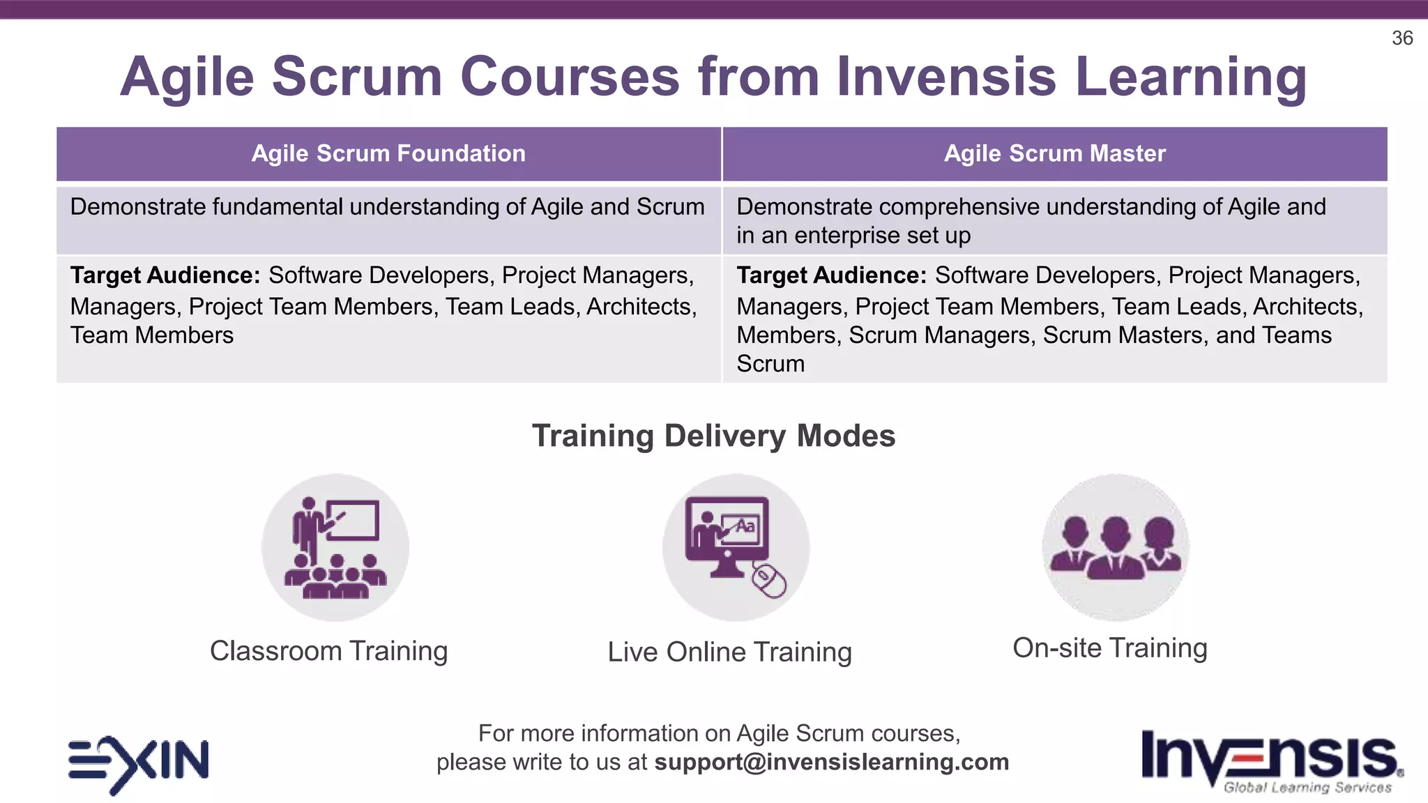 36
Agile Scrum Foundation Agile Scrum Master
Demonstrate fundamental understanding of Agile and Scrum Demonstrate comprehensive understanding of Agile and
in an enterprise set up
Target Audience: Software Developers, Project Managers,
Managers, Project Team Members, Team Leads, Architects,
Team Members
Target Audience: Software Developers, Project Managers,
Managers, Project Team Members, Team Leads, Architects,
Members, Scrum Managers, Scrum Masters, and Teams
Scrum
Agile Scrum Courses from Invensis Learning
For more information on Agile Scrum courses,
please write to us at support@invensislearning.com
Training Delivery Modes
Classroom Training Live Online Training On-site Training
 