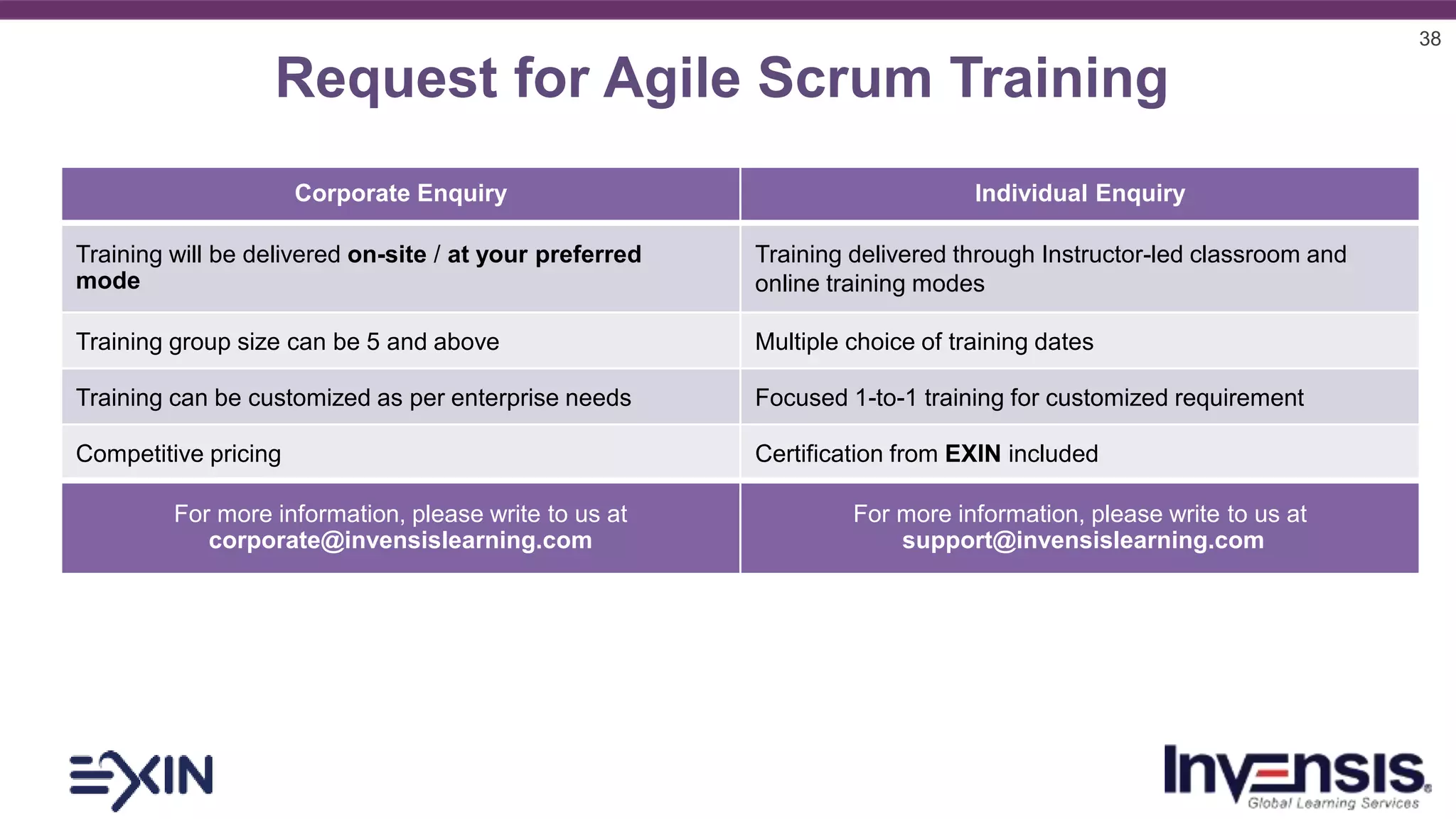 38
Request for Agile Scrum Training
Corporate Enquiry Individual Enquiry
Training will be delivered on-site / at your preferred
mode
Training delivered through Instructor-led classroom and
online training modes
Training group size can be 5 and above Multiple choice of training dates
Training can be customized as per enterprise needs Focused 1-to-1 training for customized requirement
Competitive pricing Certification from EXIN included
For more information, please write to us at
corporate@invensislearning.com
For more information, please write to us at
support@invensislearning.com
 