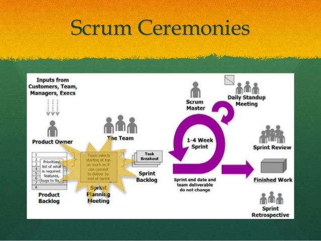 agile and scrum basics scrum ceremonies