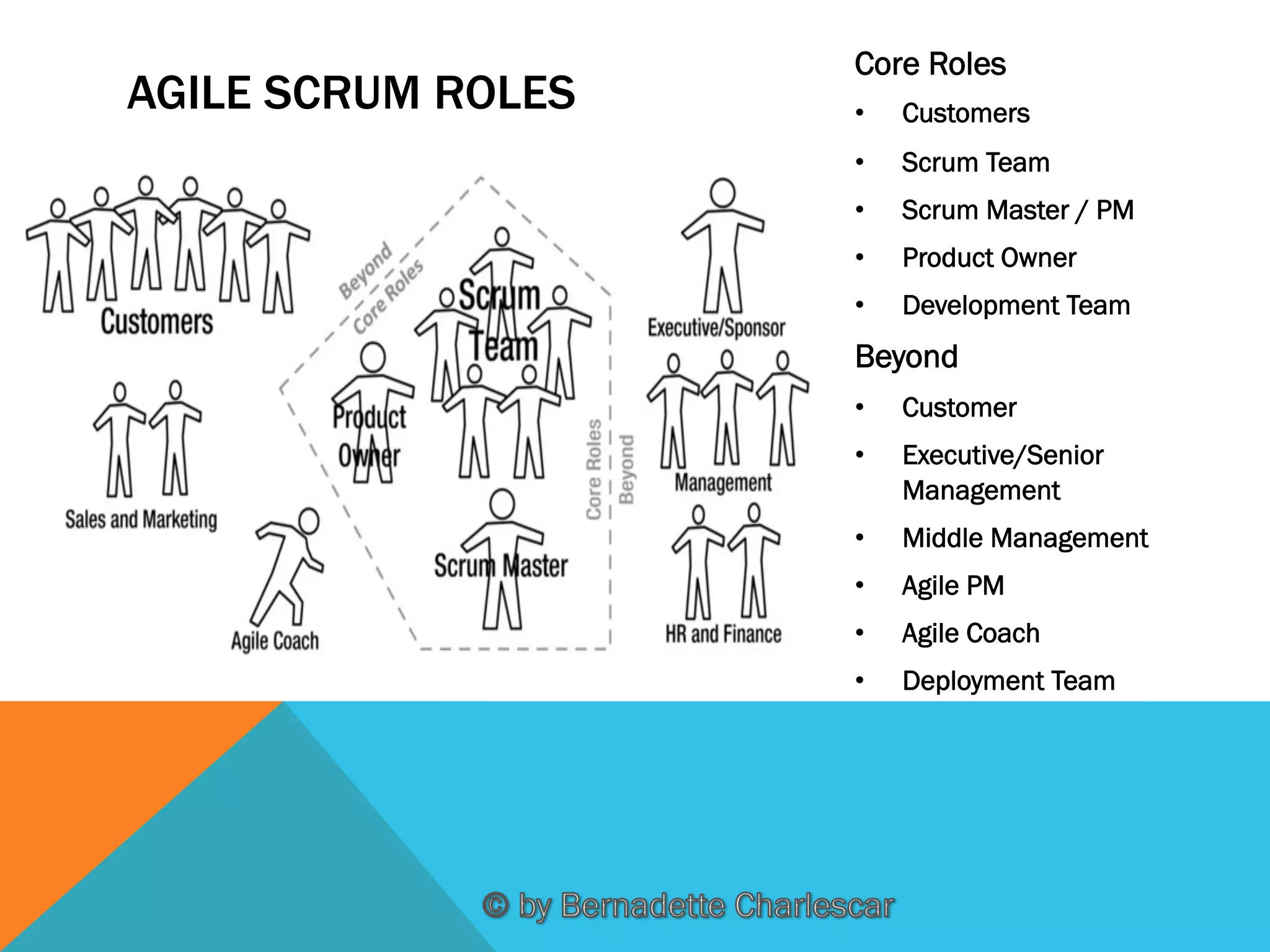 AGILE SCRUM ROLES

Core Roles
• 

Customers

• 

Scrum Team

• 

Scrum Master / PM

• 

Product Owner

• 

Development Team

Beyond
• 

Customer

• 

Executive/Senior
Management

• 

Middle Management

• 

Agile PM

• 

Agile Coach

• 

Deployment Team

 