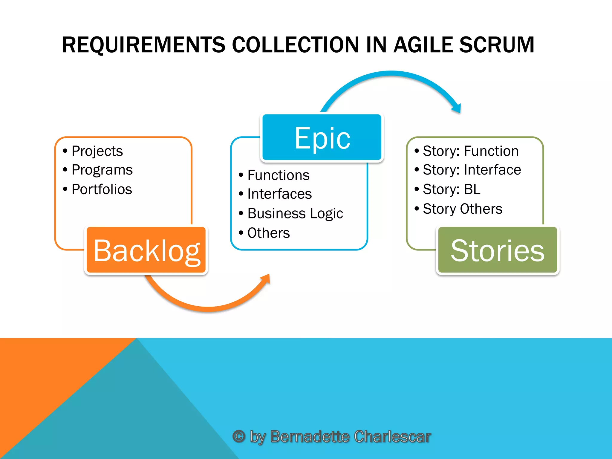 REQUIREMENTS COLLECTION IN AGILE SCRUM

• Projects
• Programs
• Portfolios

Backlog

Epic
• Functions
• Interfaces
• Business Logic
• Others

• Story: Function
• Story: Interface
• Story: BL
• Story Others

Stories

 