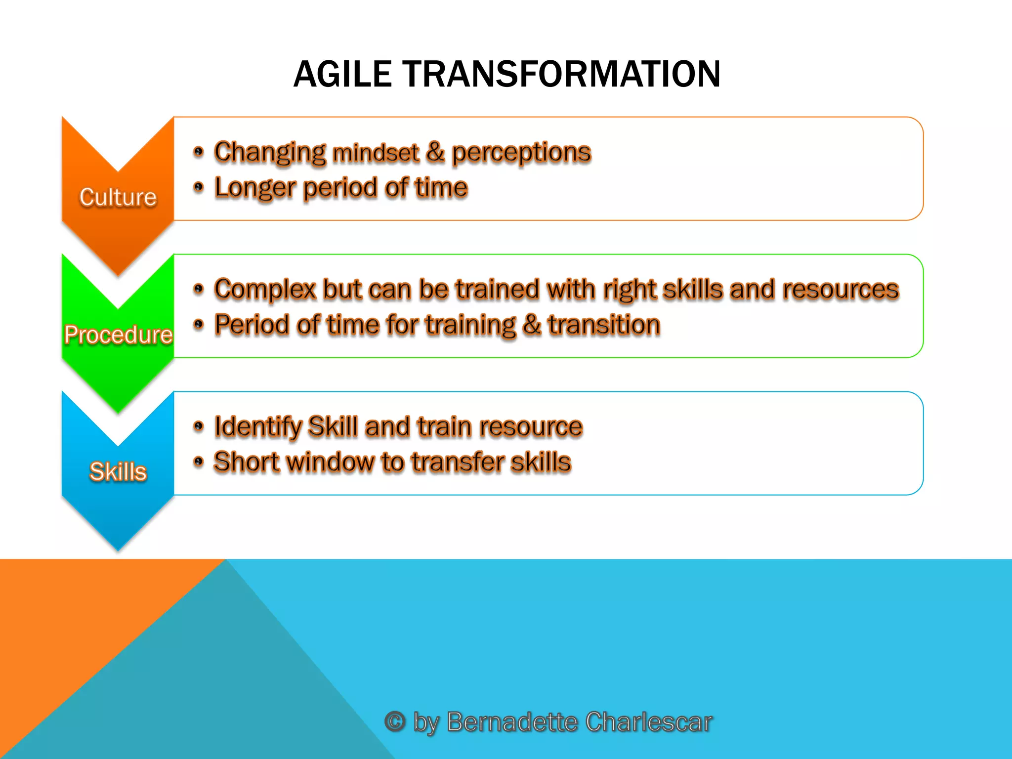 AGILE TRANSFORMATION

 