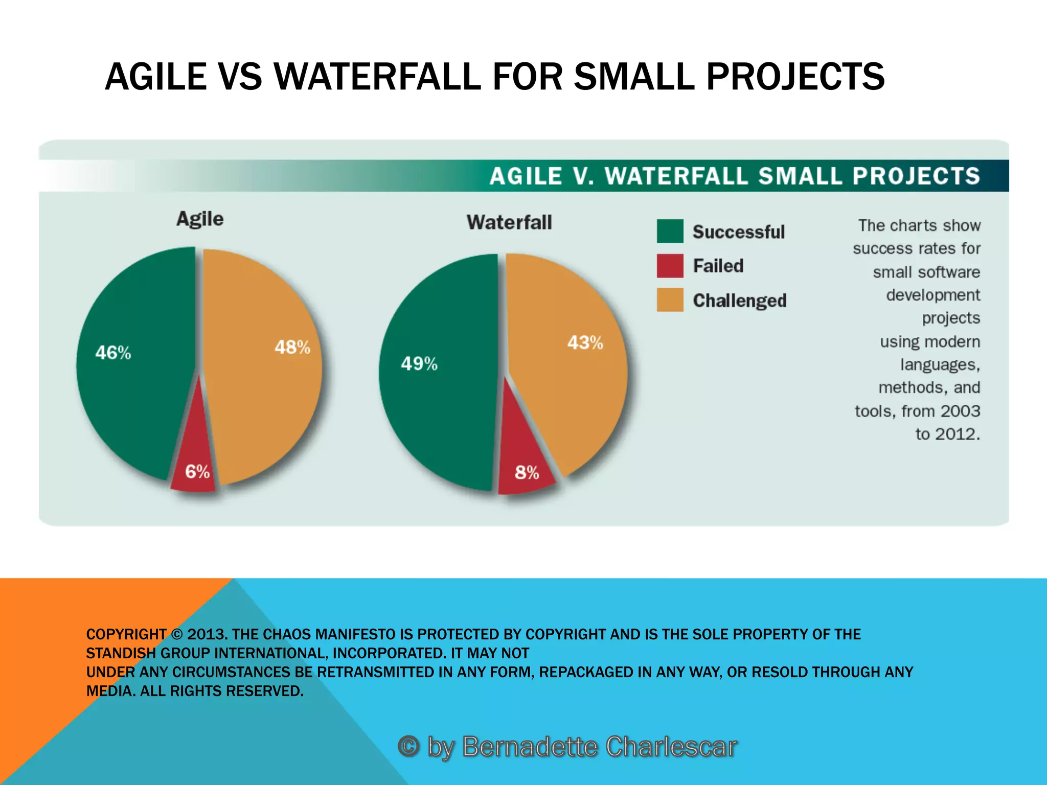 AGILE VS WATERFALL FOR SMALL PROJECTS

COPYRIGHT © 2013. THE CHAOS MANIFESTO IS PROTECTED BY COPYRIGHT AND IS THE SOLE PROPERTY OF THE
STANDISH GROUP INTERNATIONAL, INCORPORATED. IT MAY NOT
UNDER ANY CIRCUMSTANCES BE RETRANSMITTED IN ANY FORM, REPACKAGED IN ANY WAY, OR RESOLD THROUGH ANY
MEDIA. ALL RIGHTS RESERVED.

 