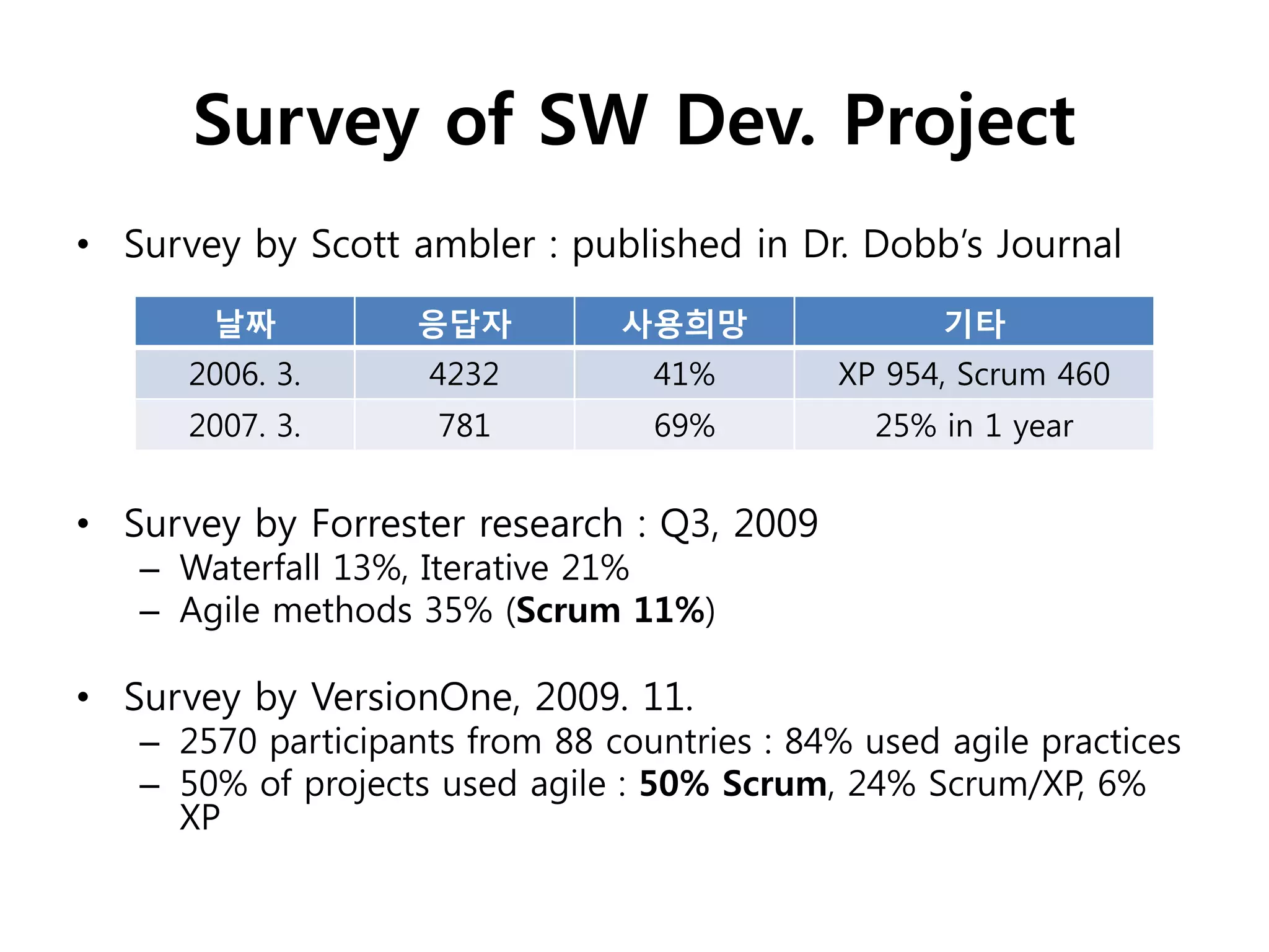 Survey of SW Dev. Project
• Survey by Scott ambler : published in Dr. Dobb’s Journal
       날짜           응답자         사용희망                기타
      2006. 3.      4232          41%        XP 954, Scrum 460
      2007. 3.       781          69%           25% in 1 year


• Survey by Forrester research : Q3, 2009
   – Waterfall 13%, Iterative 21%
   – Agile methods 35% (Scrum 11%)

• Survey by VersionOne, 2009. 11.
   – 2570 participants from 88 countries : 84% used agile practices
   – 50% of projects used agile : 50% Scrum, 24% Scrum/XP, 6%
     XP
 