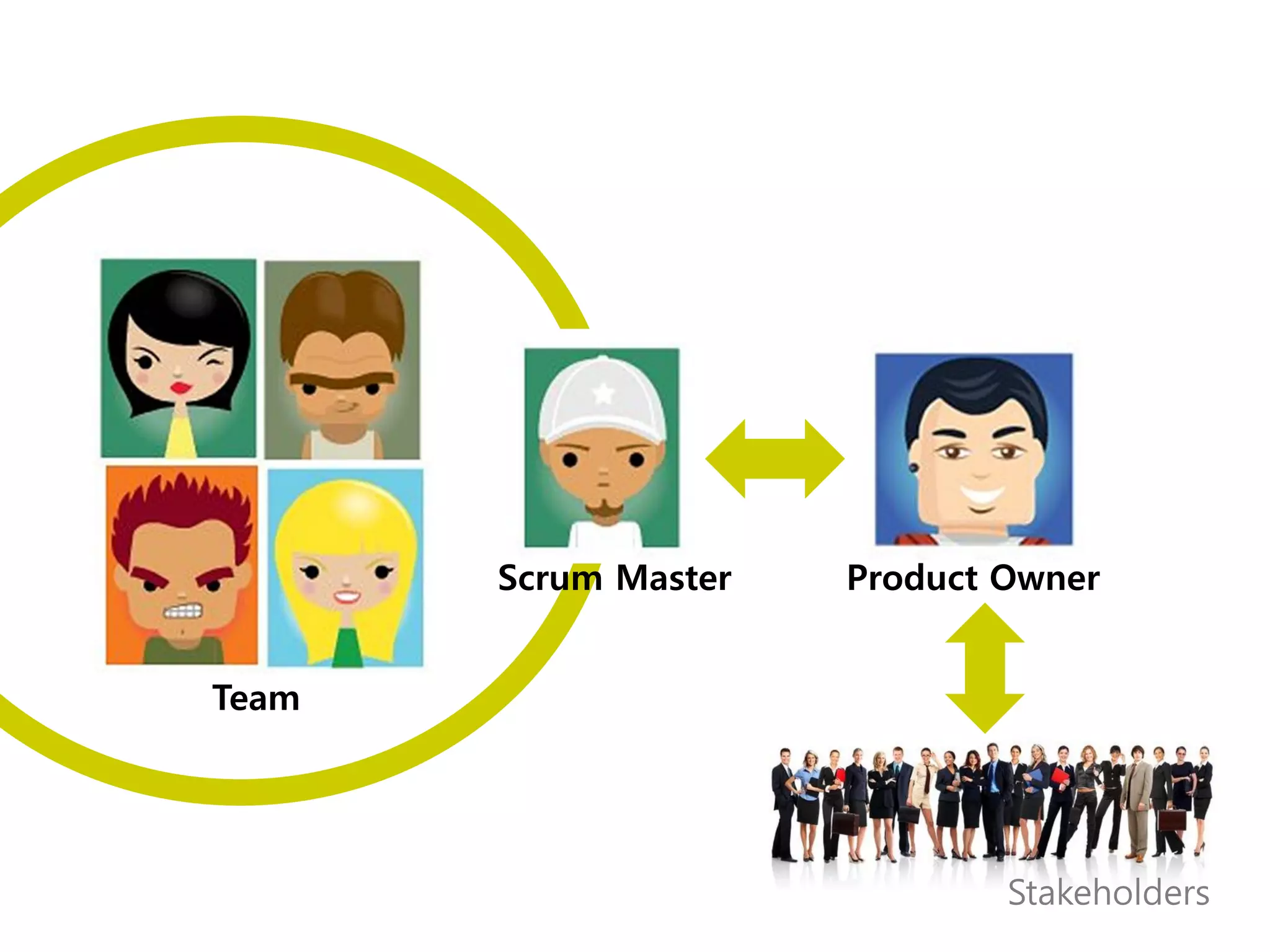 Scrum Master   Product Owner


Team




                              Stakeholders
 
