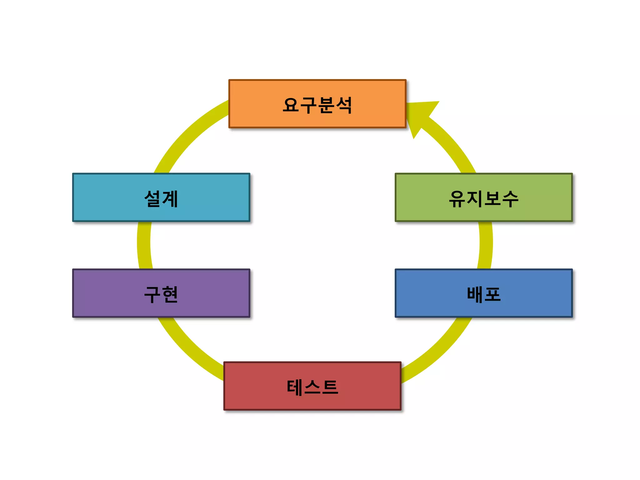 요구분석




설계          유지보수




구현           배포




     테스트
 