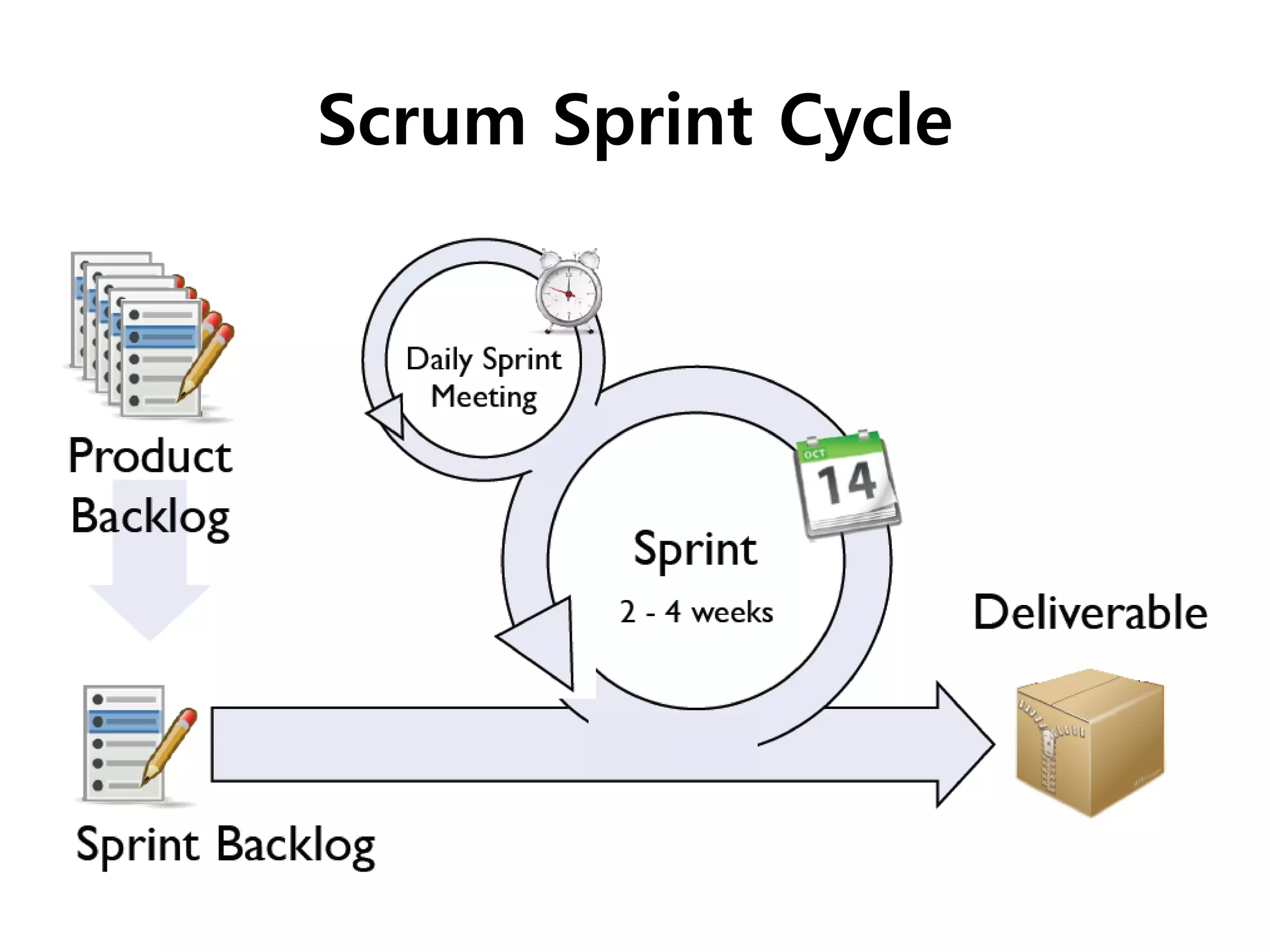 Scrum Sprint Cycle
 