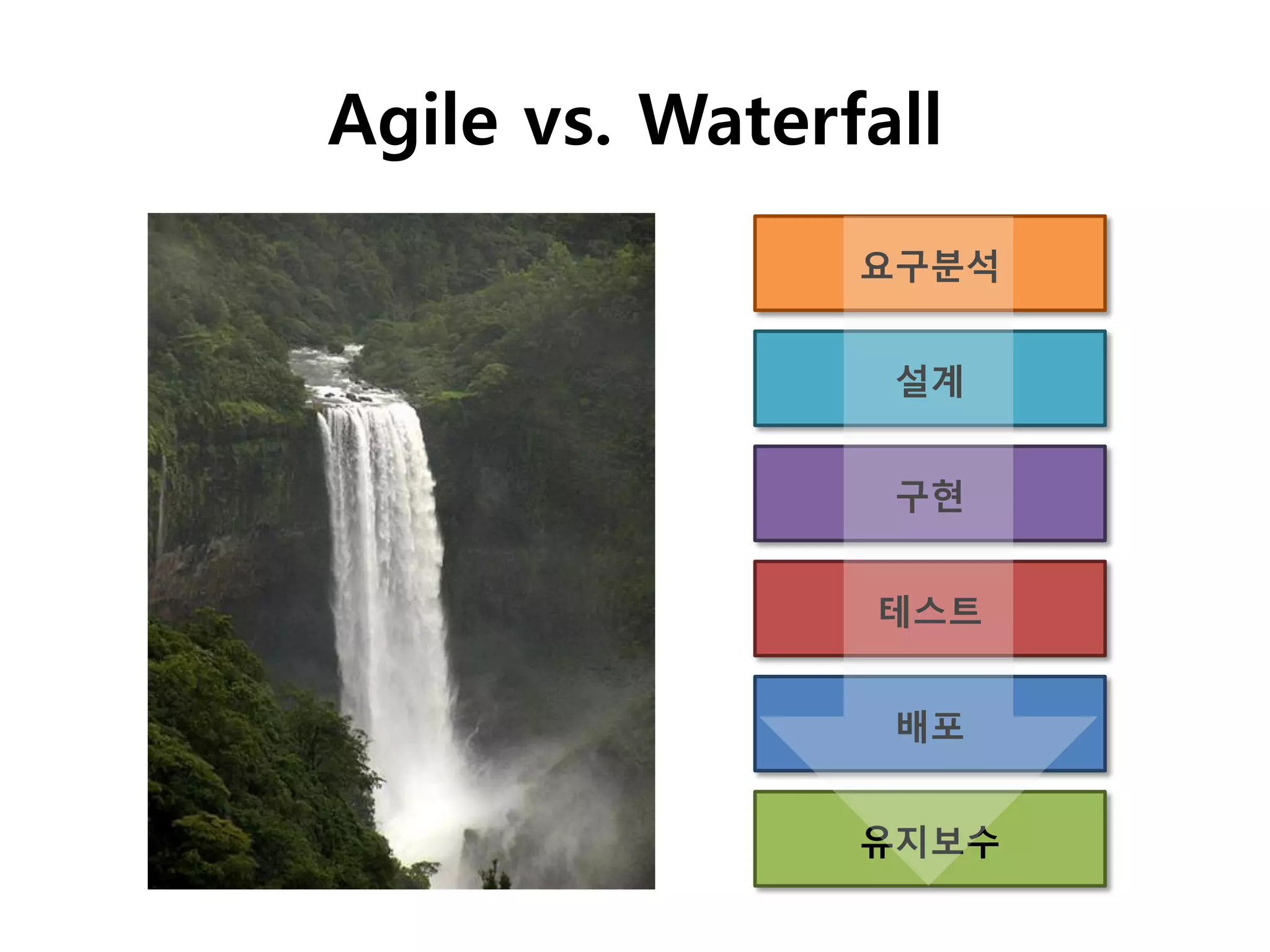 Agile vs. Waterfall
                요구분석


                 설계


                 구현


                테스트


                 배포


                유지보수
 
