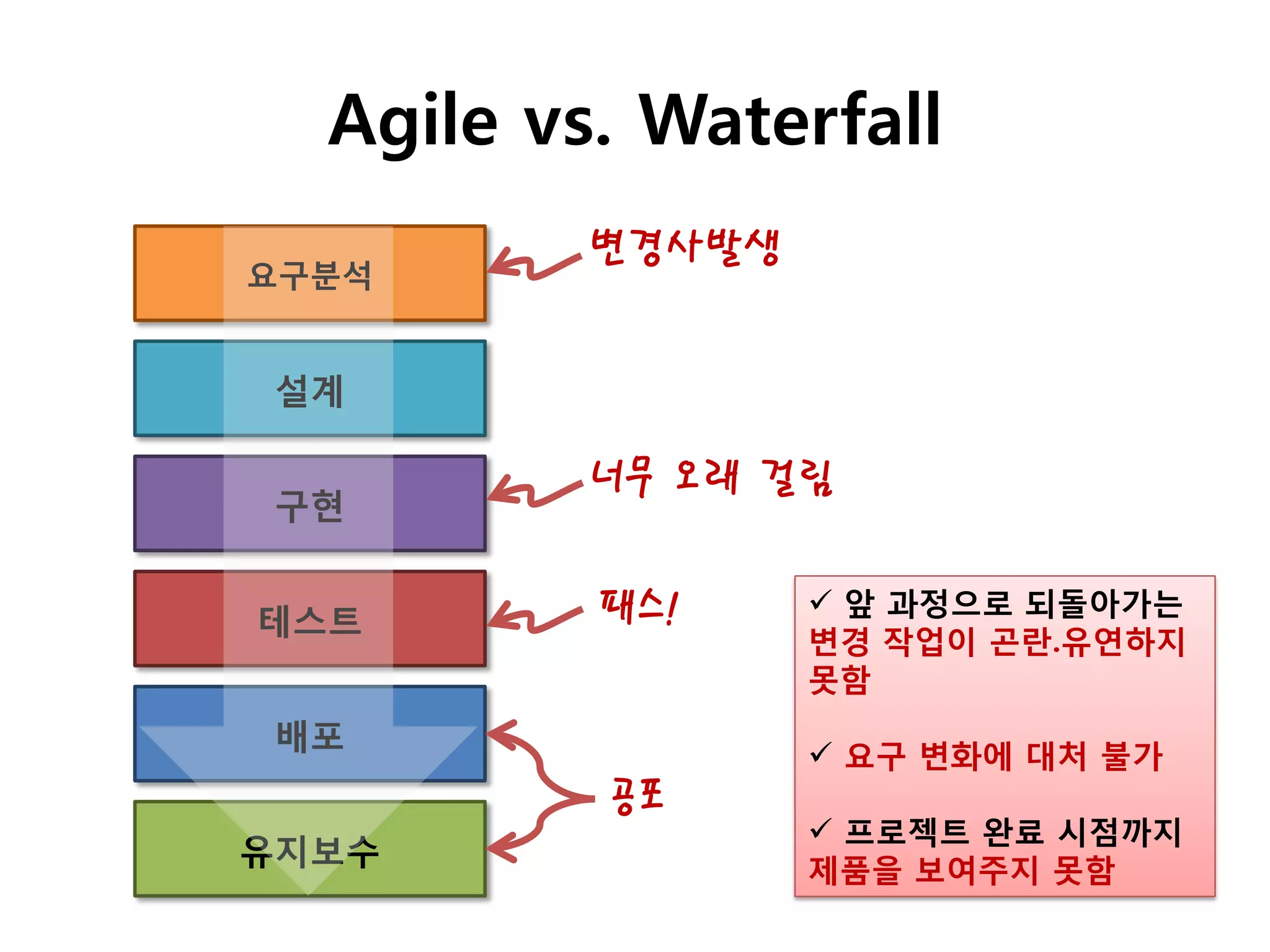 Agile vs. Waterfall
          변경사발생
요구분석


 설계

          너무 오래 걸림
 구현

          패스!      앞 과정으로 되돌아가는
테스트
                  변경 작업이 곤란.유연하지
                  못함
 배포
                   요구 변화에 대처 불가
          공포
                   프로젝트 완료 시점까지
유지보수
                  제품을 보여주지 못함
 