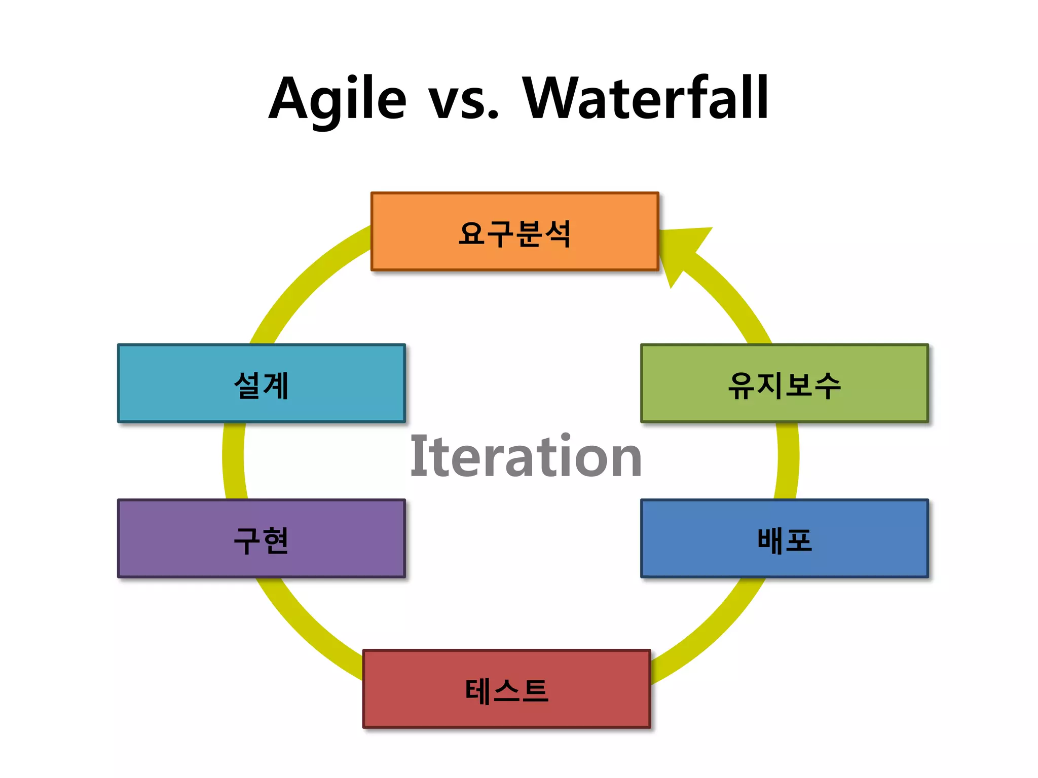 Agile vs. Waterfall

        요구분석




설계                유지보수

      Iteration
구현                 배포




        테스트
 