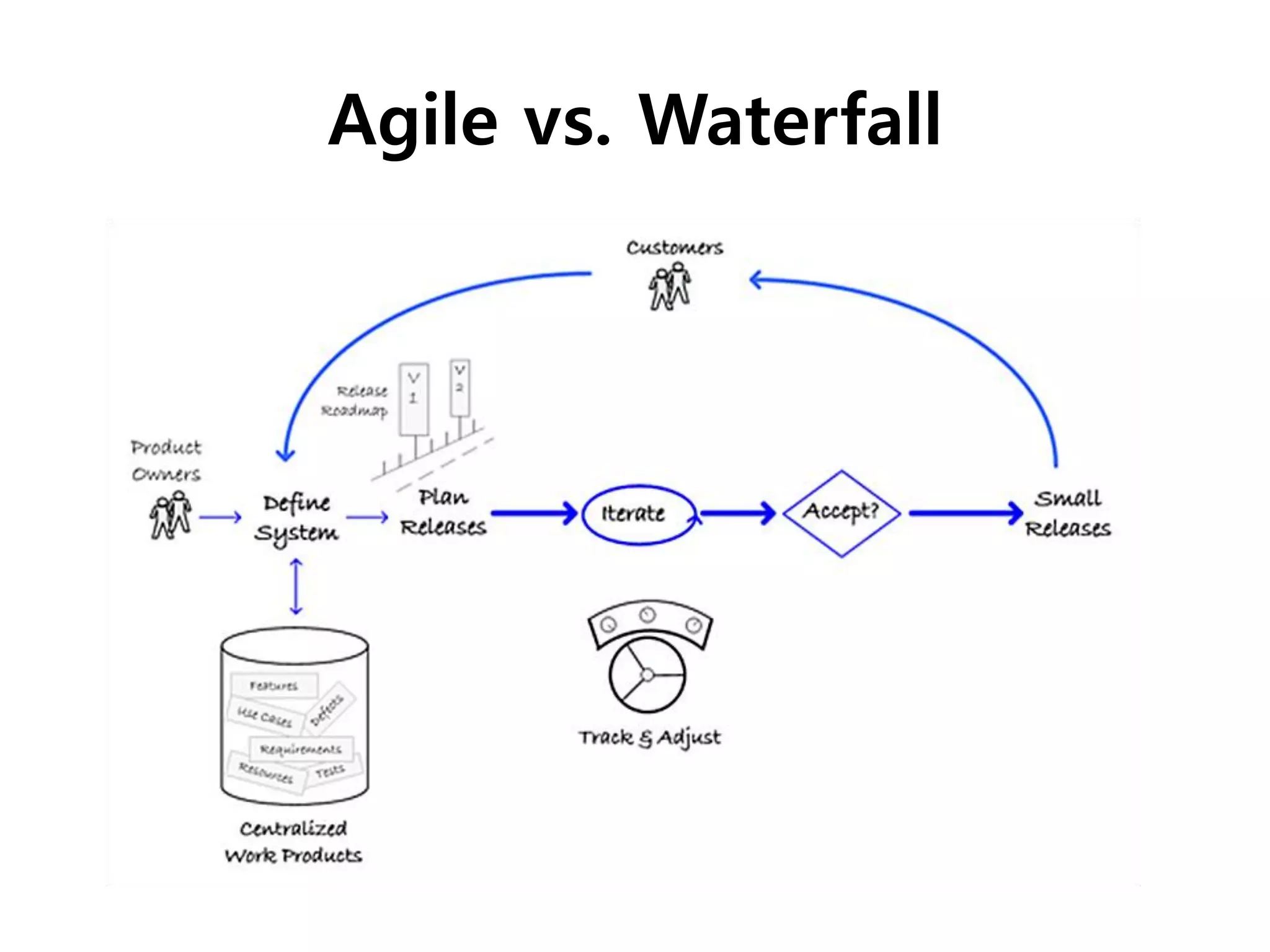 Agile vs. Waterfall
 