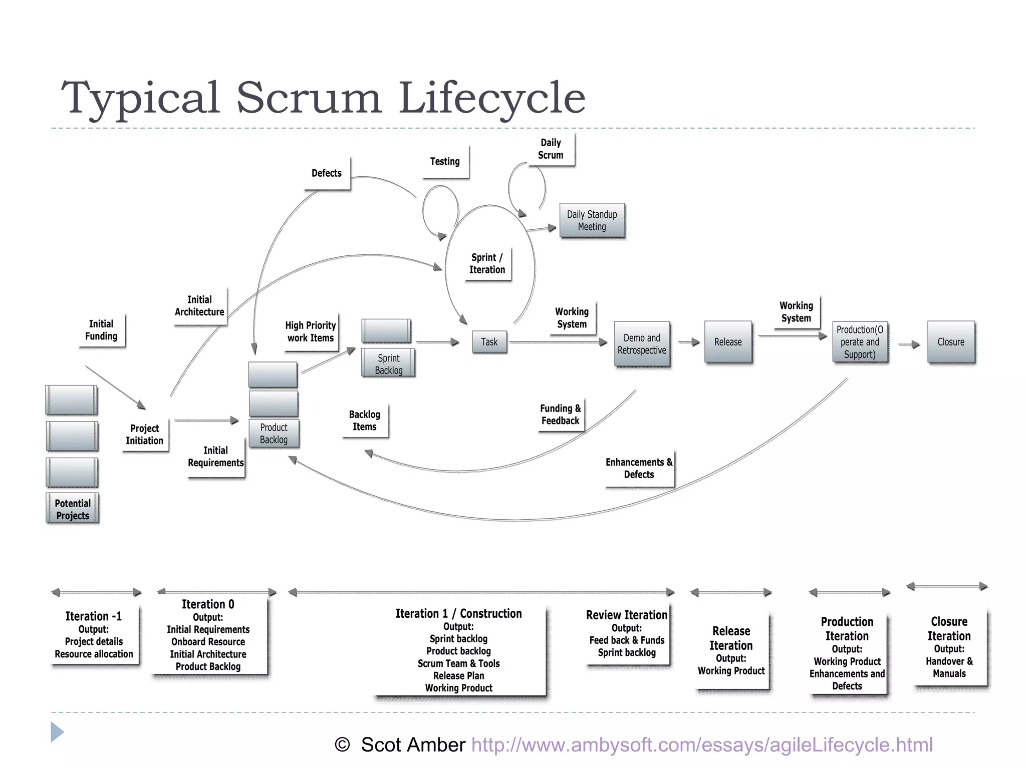 Typical Scrum Lifecycle ©  Scot Amber  http://www.ambysoft.com/essays/agileLifecycle.html 
