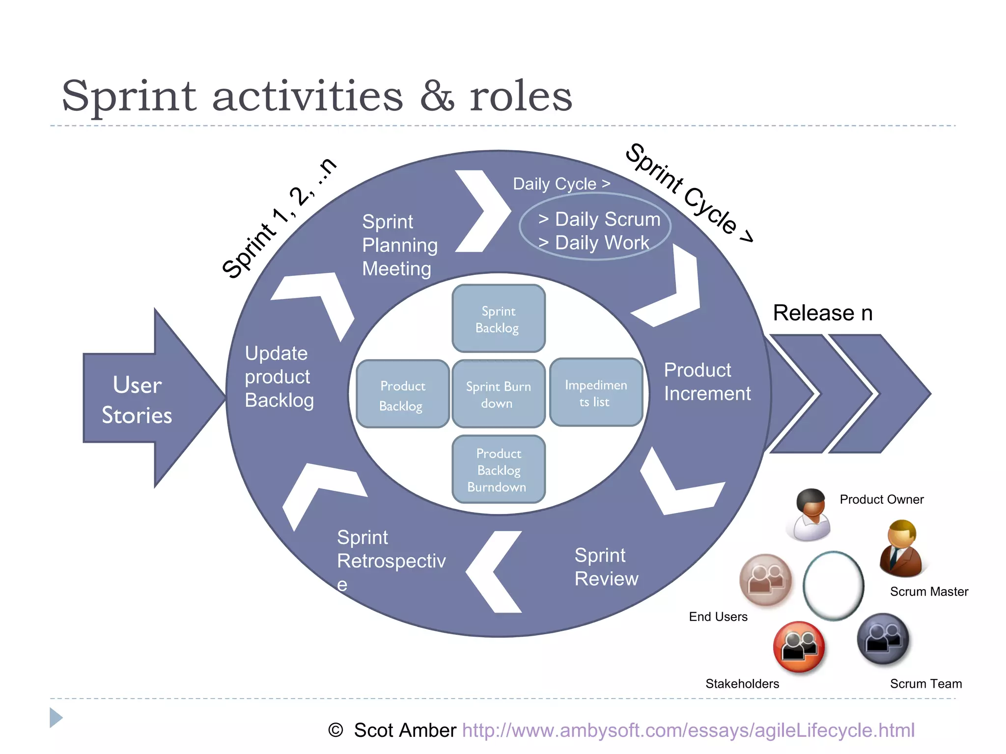 Sprint activities & roles Release n User Stories Sprint 1, 2, ..n Update product Backlog Sprint Planning Meeting > Daily Scrum  > Daily Work  Product   Backlog   Product Backlog Burndown  Sprint Backlog  Sprint Burn down  Impediments list  Sprint Retrospective  Sprint Review Product Increment  Sprint Cycle >  Daily Cycle >  Product Owner  Scrum Master  Stakeholders  Scrum Team  End Users  ©  Scot Amber  http://www.ambysoft.com/essays/agileLifecycle.html 