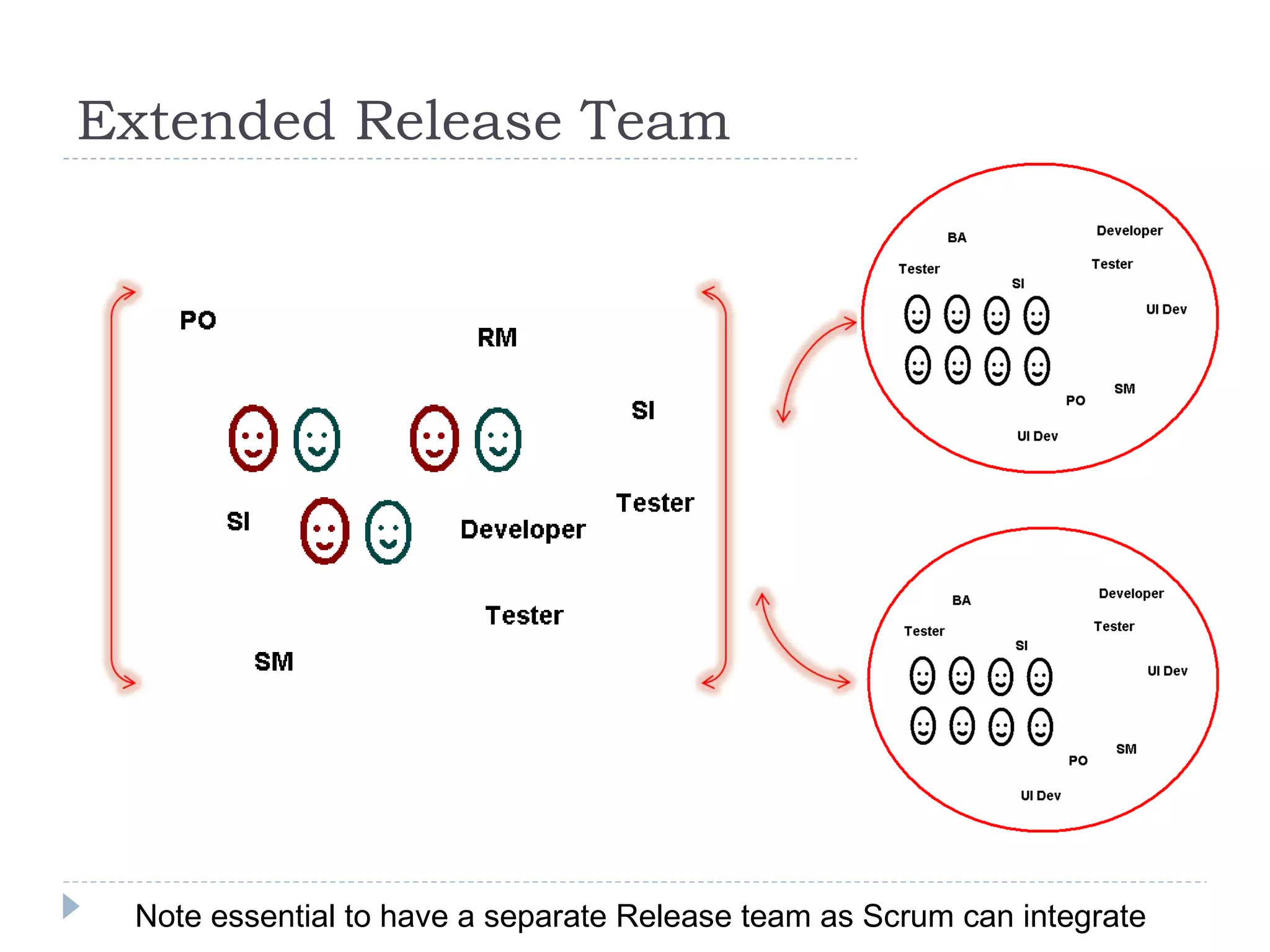 Extended Release Team Note essential to have a separate Release team as Scrum can integrate  