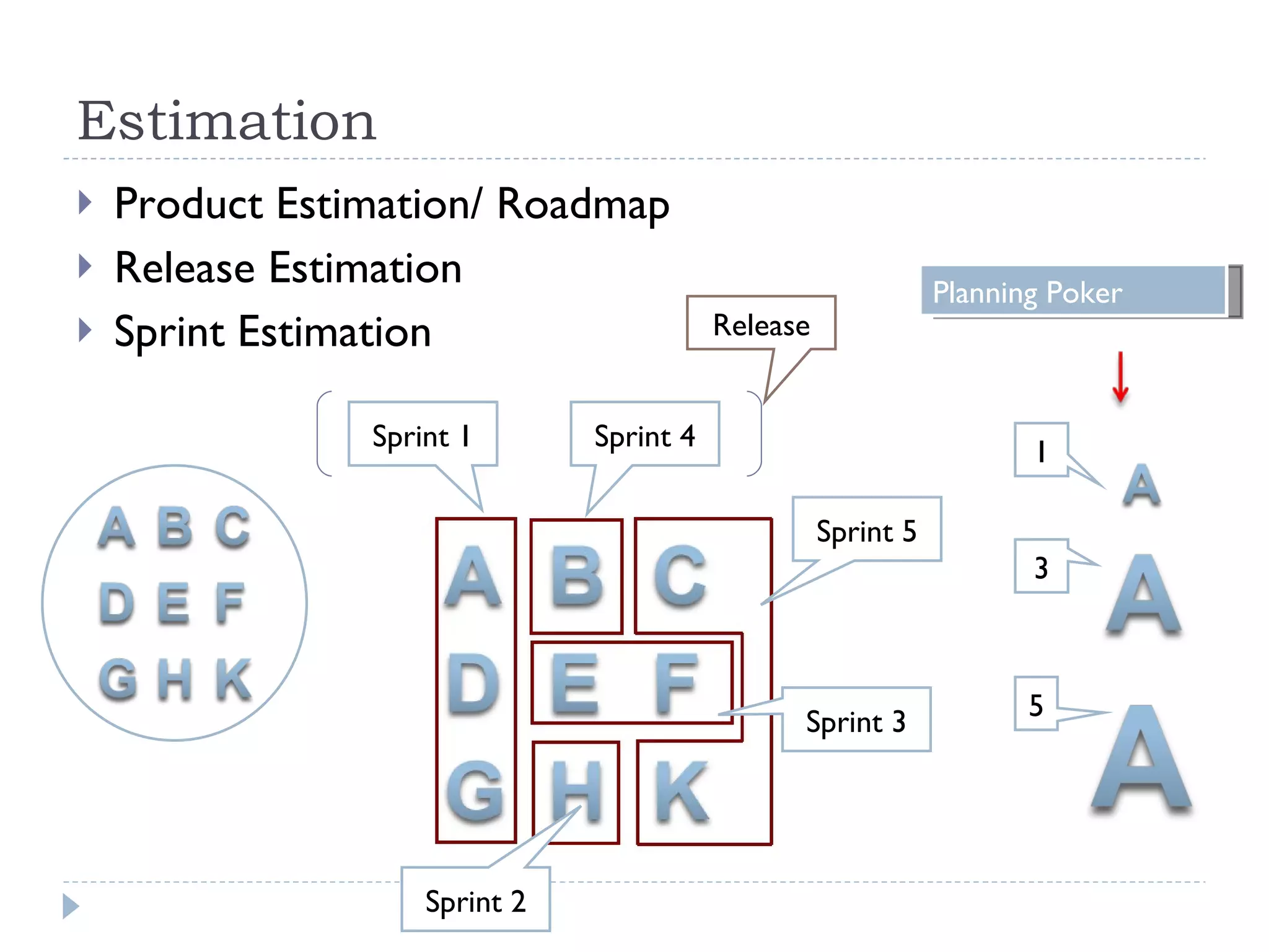 Estimation Product Estimation/ Roadmap Release Estimation  Sprint Estimation  Sprint 1 Sprint 5 Sprint 2 Sprint 3 Sprint 4 1 3 5 Planning Poker  Release 