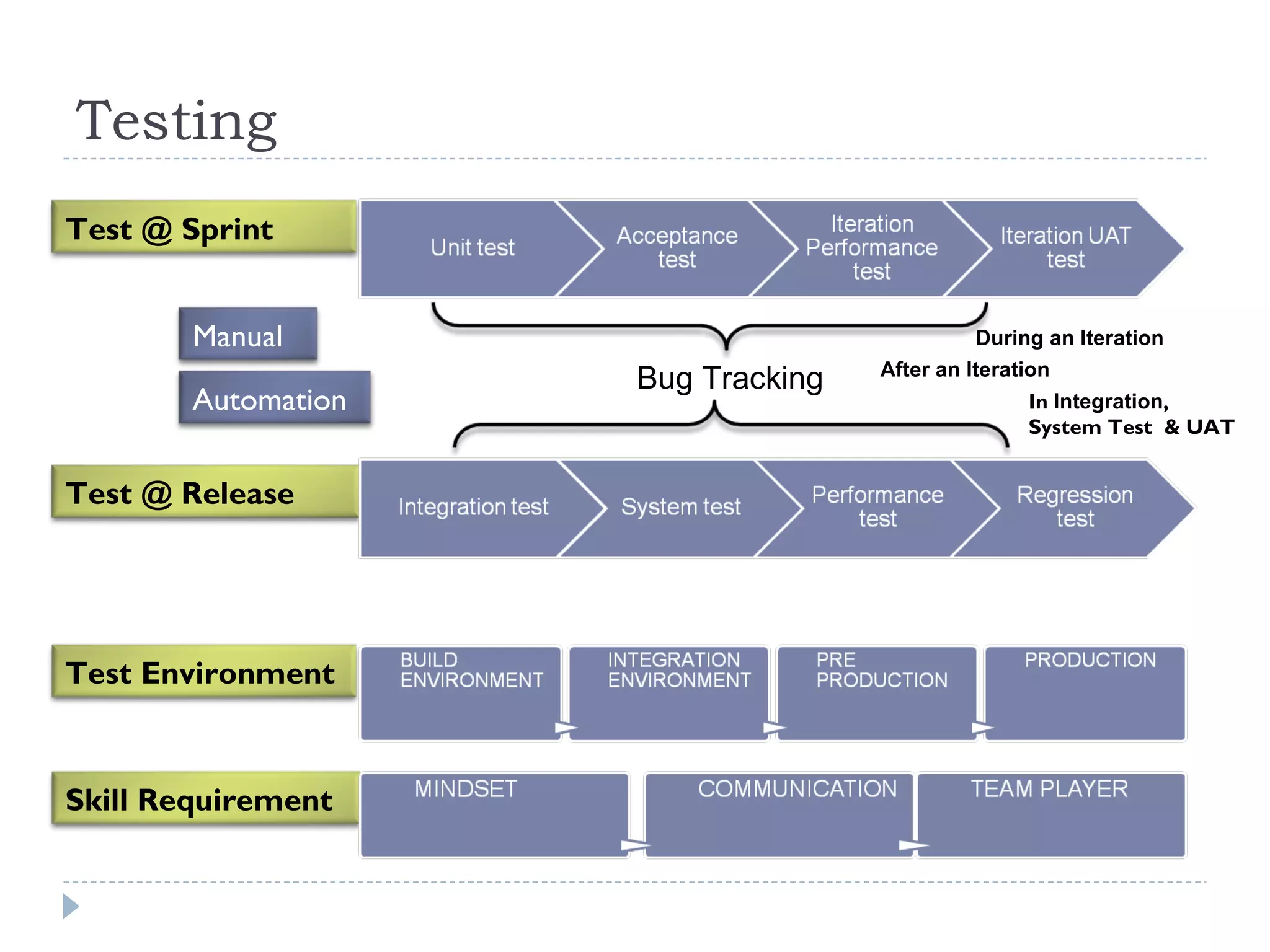 Testing During an Iteration  After an Iteration   In  Integration , System Test  & UAT Bug Tracking  Test @ Sprint Test @ Release Test Environment  Skill Requirement  Automation  Manual  