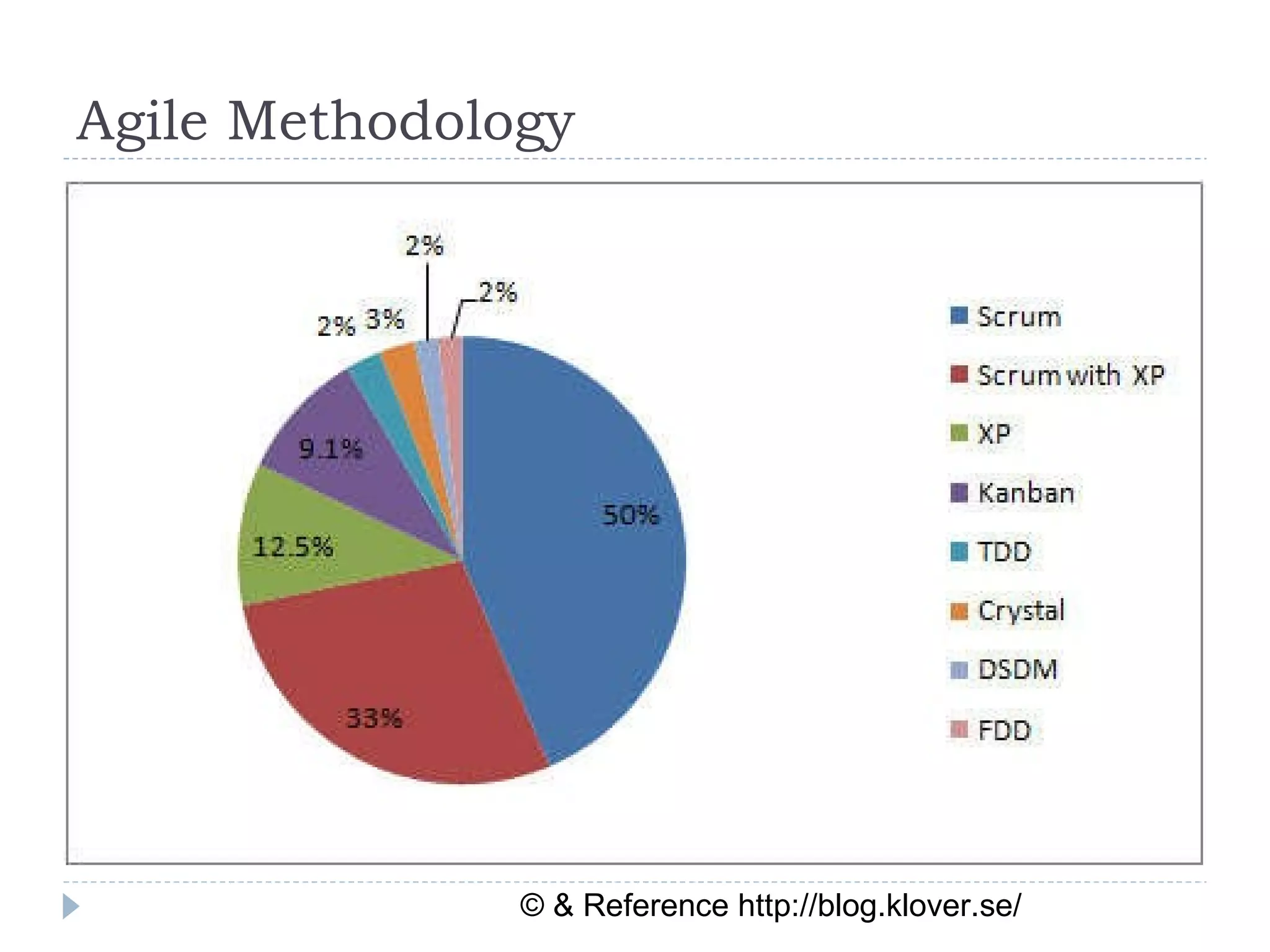 Agile Methodology  © & Reference http://blog.klover.se/  