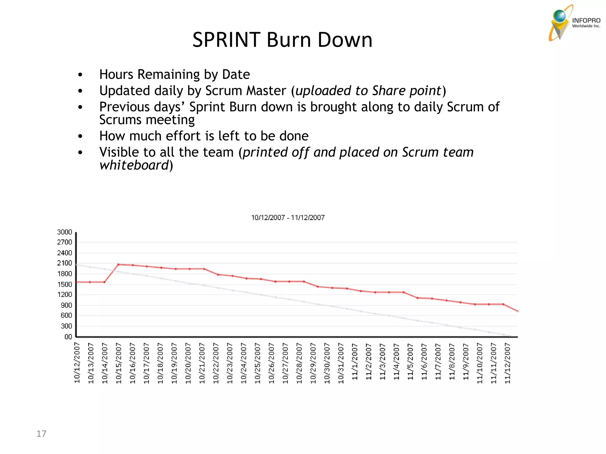 SPRINT Burn Down  Hours Remaining by Date Updated daily by Scrum Master ( uploaded to Share point ) Previous days’ Sprint Burn down is brought along to daily Scrum of Scrums meeting How much effort is left to be done Visible to all the team ( printed off and placed on Scrum team whiteboard ) 