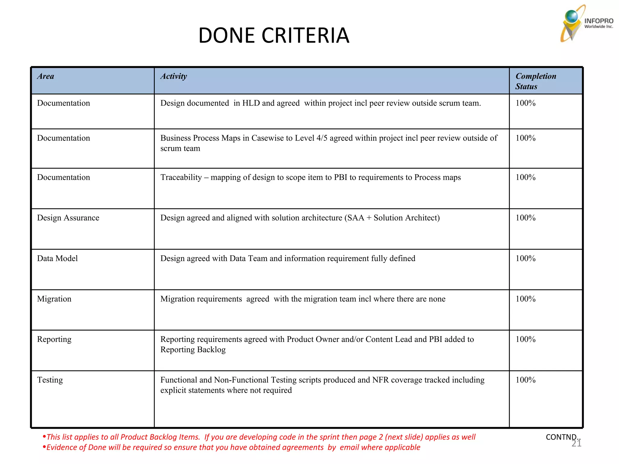 DONE CRITERIA This list applies to all Product Backlog Items.  If you are developing code in the sprint then page 2 (next slide) applies as well Evidence of Done will be required so ensure that you have obtained agreements  by  email where applicable CONTND.. Area Activity Completion Status Documentation Design documented  in HLD and agreed  within project incl peer review outside scrum team. 100% Documentation Business Process Maps in Casewise to Level 4/5 agreed within project incl peer review outside of scrum team 100% Documentation Traceability – mapping of design to scope item to PBI to requirements to Process maps 100% Design Assurance Design agreed and aligned with solution architecture (SAA + Solution Architect) 100% Data Model Design agreed with Data Team and information requirement fully defined 100% Migration Migration requirements  agreed  with the migration team incl where there are none 100% Reporting Reporting requirements agreed with Product Owner and/or Content Lead and PBI added to Reporting Backlog 100% Testing Functional and Non-Functional Testing scripts produced and NFR coverage tracked including explicit statements where not required  100% 