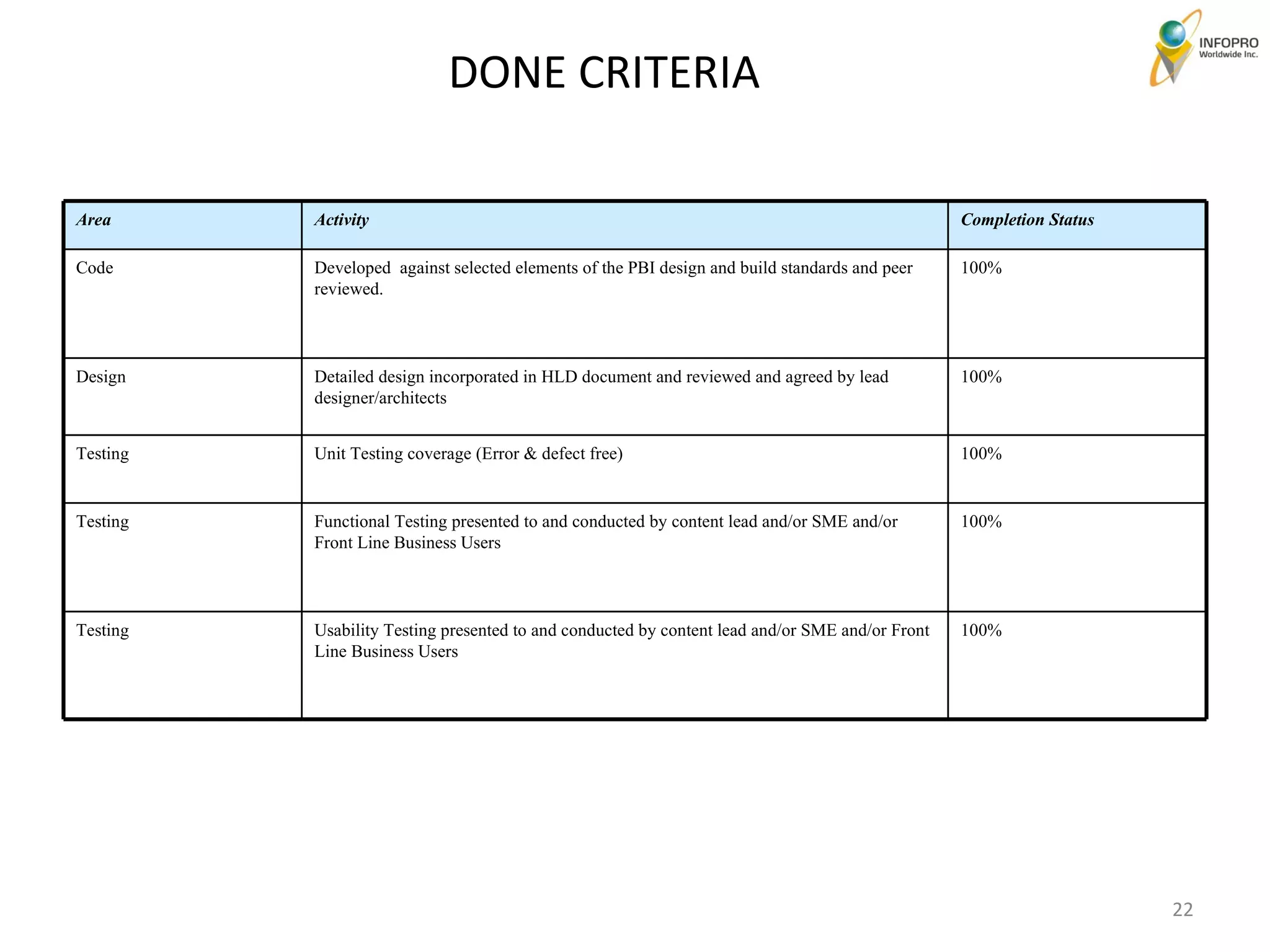 DONE CRITERIA Area Activity Completion Status Code Developed  against selected elements of the PBI design and build standards and peer reviewed. 100% Design Detailed design incorporated in HLD document and reviewed and agreed by lead designer/architects 100% Testing Unit Testing coverage ( Error & defect free ) 100%  Testing Functional Testing presented to and conducted by content lead and/or SME and/or Front Line Business Users 100% Testing Usability Testing presented to and conducted by content lead and/or SME and/or Front Line Business Users 100% 