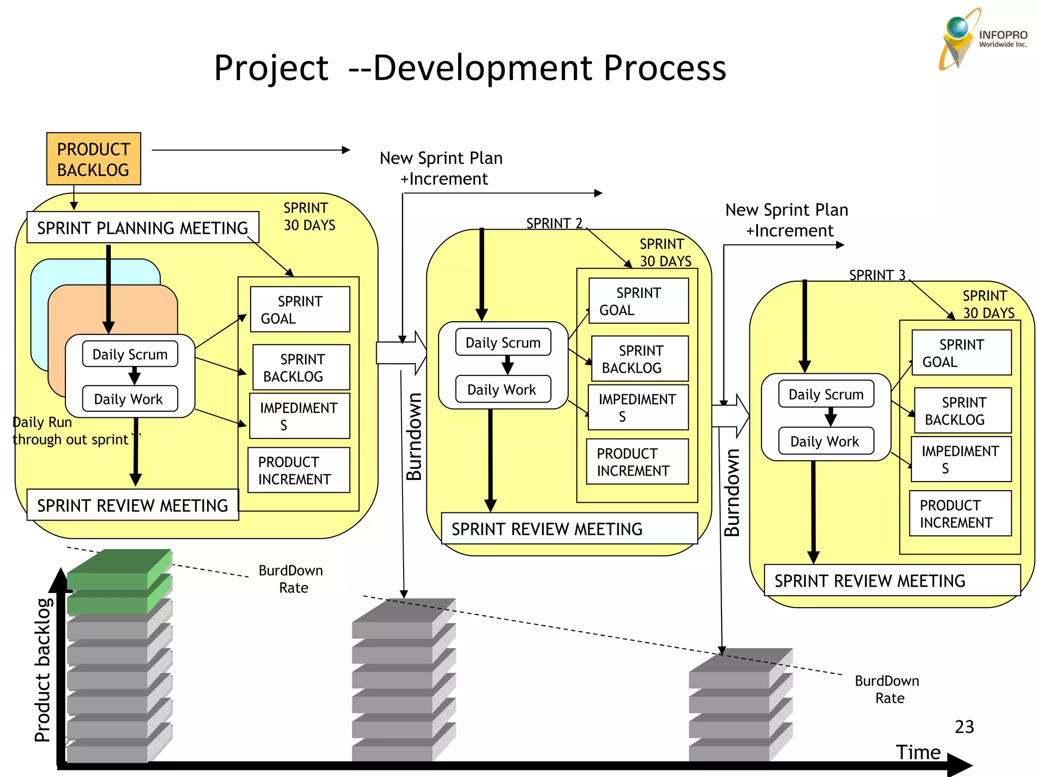 Project  --Development Process Daily Run  through out sprint`` SPRINT  30 DAYS SPRINT PLANNING MEETING SPRINT REVIEW MEETING Daily Scrum Daily Work SPRINT  GOAL SPRINT  BACKLOG PRODUCT INCREMENT IMPEDIMENTS New Sprint Plan +Increment New Sprint Plan +Increment Burndown BurdDown Rate BurdDown Rate Product backlog Time SPRINT  30 DAYS SPRINT 3 Daily Scrum Daily Work SPRINT  GOAL SPRINT  BACKLOG PRODUCT INCREMENT IMPEDIMENTS SPRINT REVIEW MEETING PRODUCT BACKLOG Burndown SPRINT  30 DAYS SPRINT 2 Daily Scrum Daily Work SPRINT  GOAL SPRINT  BACKLOG PRODUCT INCREMENT IMPEDIMENTS SPRINT REVIEW MEETING 