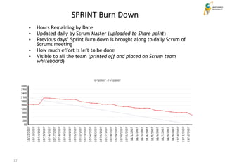 SPRINT Burn Down  Hours Remaining by Date Updated daily by Scrum Master ( uploaded to Share point ) Previous days’ Sprint Burn down is brought along to daily Scrum of Scrums meeting How much effort is left to be done Visible to all the team ( printed off and placed on Scrum team whiteboard ) 