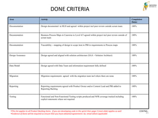 DONE CRITERIA This list applies to all Product Backlog Items.  If you are developing code in the sprint then page 2 (next slide) applies as well Evidence of Done will be required so ensure that you have obtained agreements  by  email where applicable CONTND.. Area Activity Completion Status Documentation Design documented  in HLD and agreed  within project incl peer review outside scrum team. 100% Documentation Business Process Maps in Casewise to Level 4/5 agreed within project incl peer review outside of scrum team 100% Documentation Traceability – mapping of design to scope item to PBI to requirements to Process maps 100% Design Assurance Design agreed and aligned with solution architecture (SAA + Solution Architect) 100% Data Model Design agreed with Data Team and information requirement fully defined 100% Migration Migration requirements  agreed  with the migration team incl where there are none 100% Reporting Reporting requirements agreed with Product Owner and/or Content Lead and PBI added to Reporting Backlog 100% Testing Functional and Non-Functional Testing scripts produced and NFR coverage tracked including explicit statements where not required  100% 