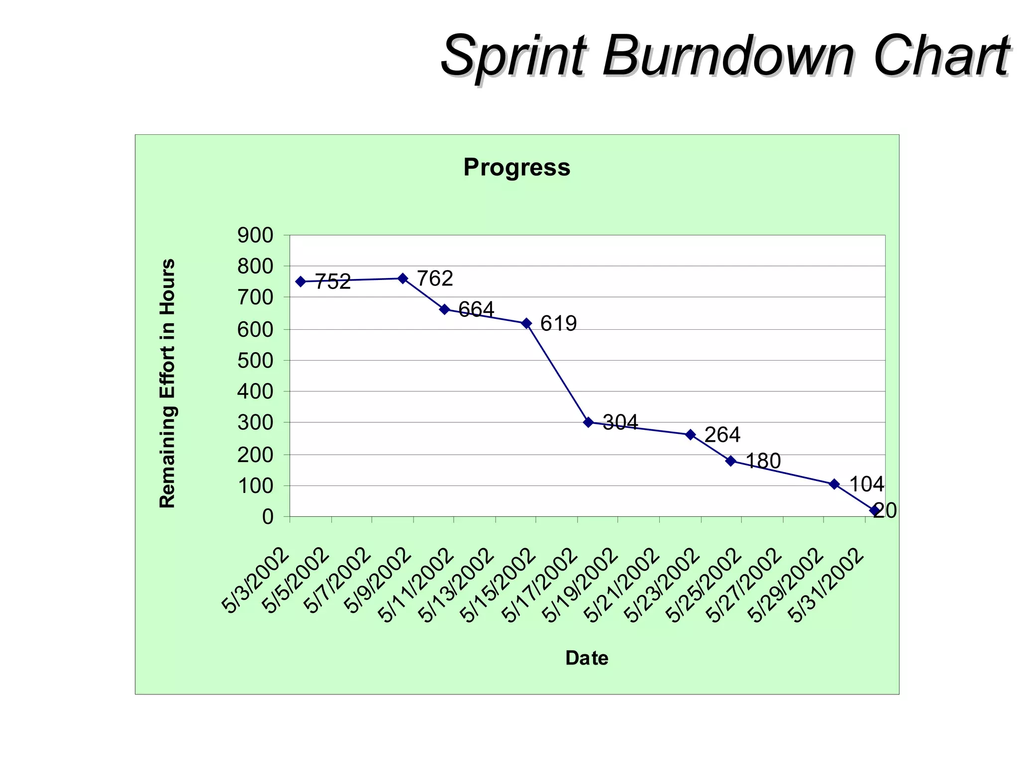 Sprint Burndown ChartSprint Burndown Chart
Progress
752 762
664
619
304
264
180
104
200
100
200
300
400
500
600
700
800
900
5/3/2002
5/5/20025/7/2002
5/9/2002
5/11/2002
5/13/2002
5/15/2002
5/17/2002
5/19/2002
5/21/2002
5/23/2002
5/25/2002
5/27/2002
5/29/2002
5/31/2002
Date
RemainingEffortinHours
 